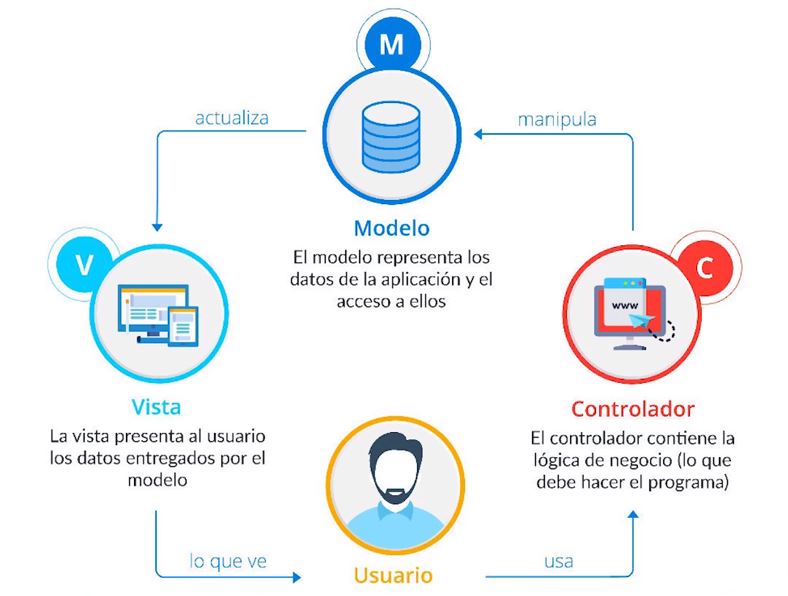 Modelo MVC
